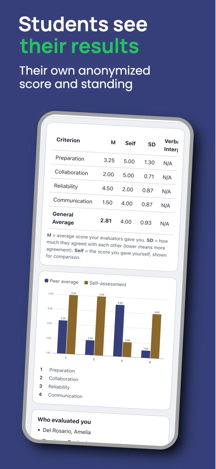 Marka student results screen with a per-criterion table and a peer-average vs self-assessment bar chart